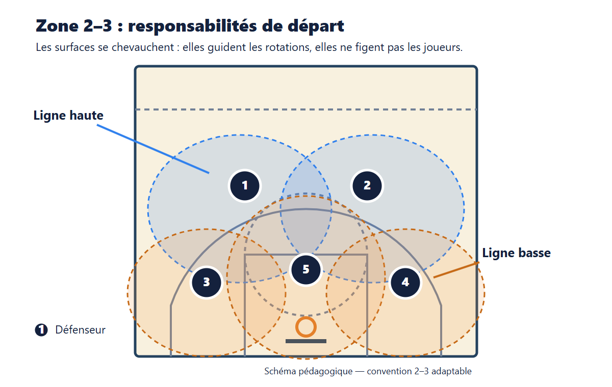 Placement initial d’une défense de zone 2–3 : deux défenseurs hauts, deux ailes basses et un intérieur devant le panier.