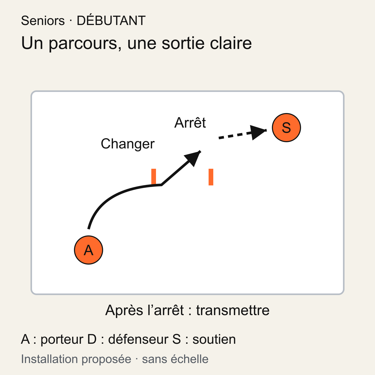Un joueur avance dans un couloir, change de main vers une porte décalée puis passe à un partenaire placé après la zone d’arrêt.
