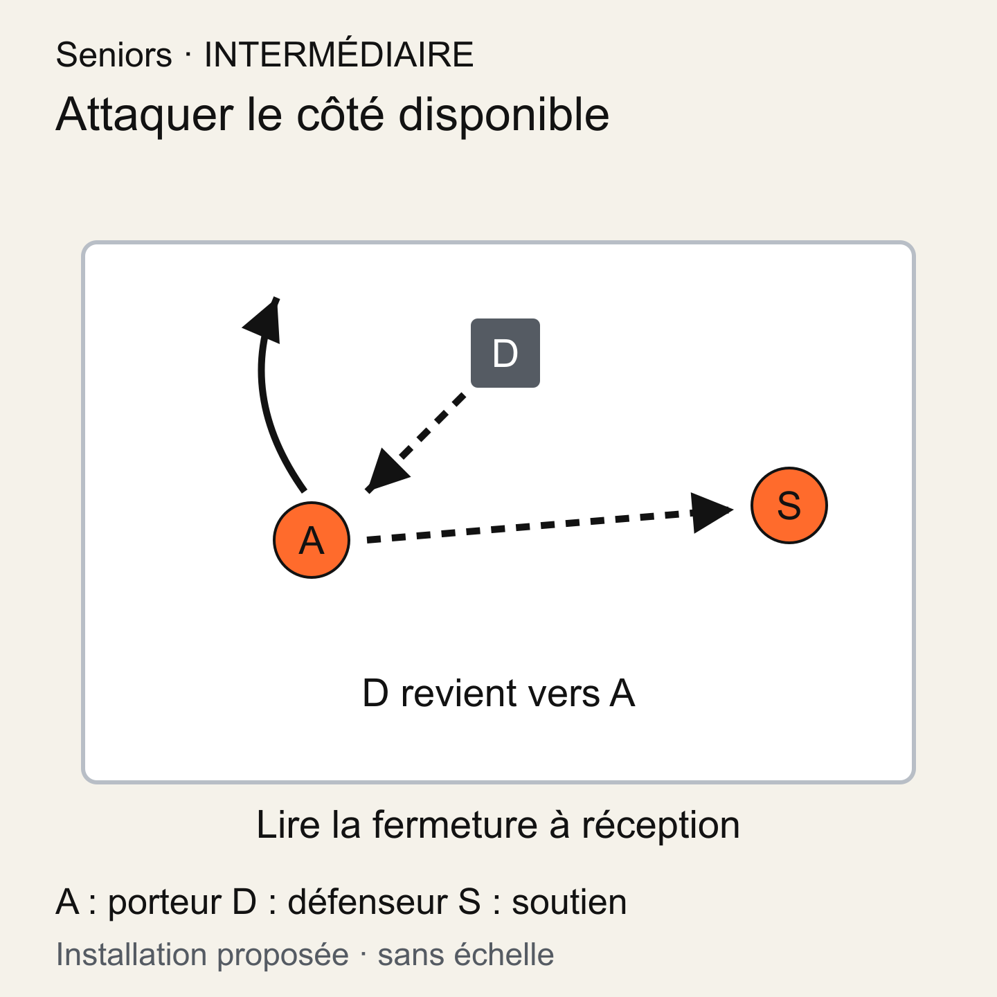 Un défenseur rejoint un attaquant sur l’aile ; une flèche montre l’attaque possible de l’espace latéral et une passe vers un partenaire écarté.