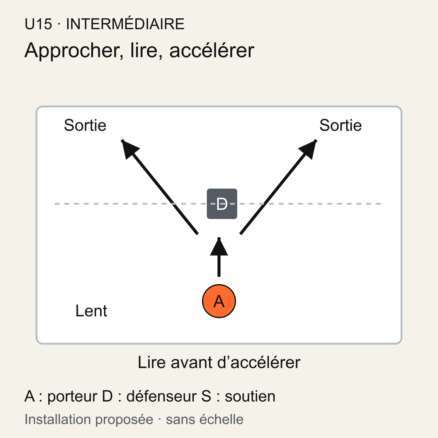 Un couloir comporte une approche lente, un défenseur sur la ligne de décision et deux sorties possibles vers la zone d’accélération.