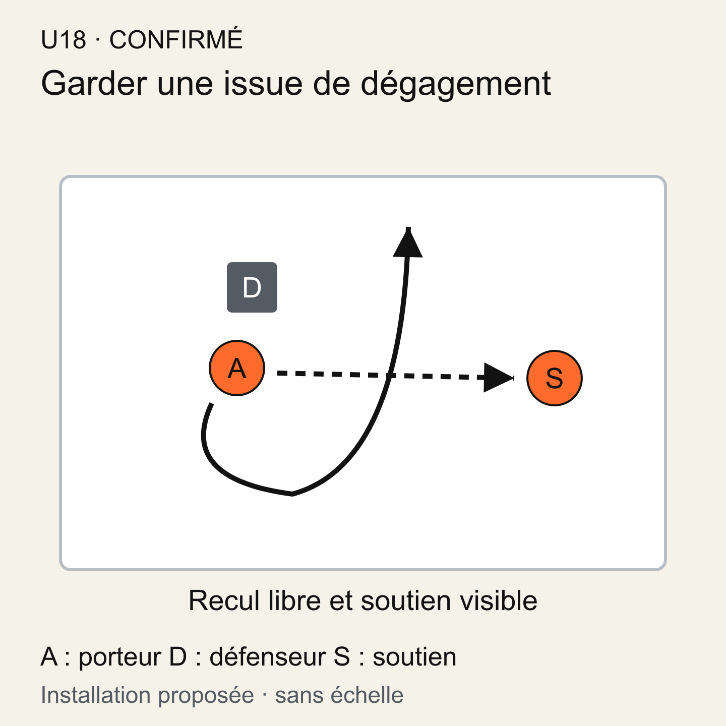 Un porteur pressé dans un couloir dispose d’un recul libre, d’une sortie vers l’avant et d’un partenaire sur le côté.