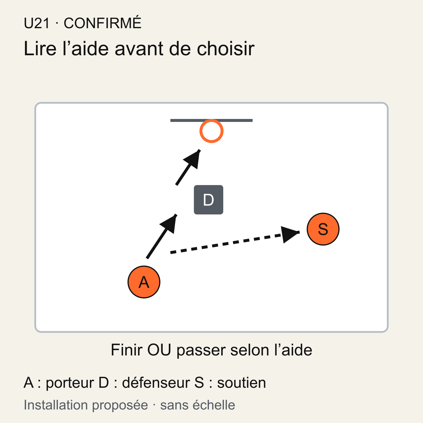 Un porteur approche du panier face à une aide défensive ; il peut continuer vers le cercle ou passer au partenaire placé à droite.