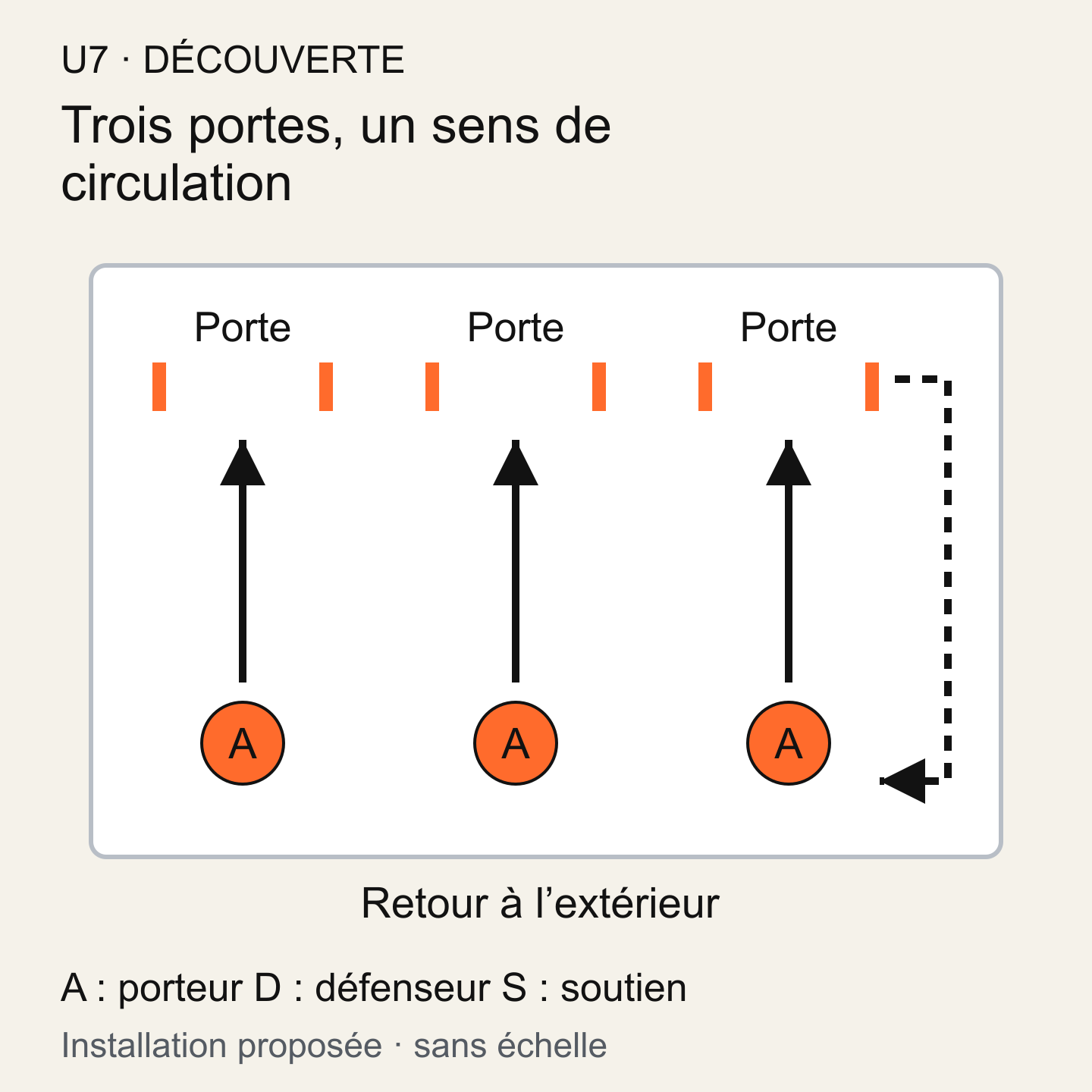 Trois portes de coupelles devant trois départs ; les trajets vont vers les portes et le retour se fait sur le côté.